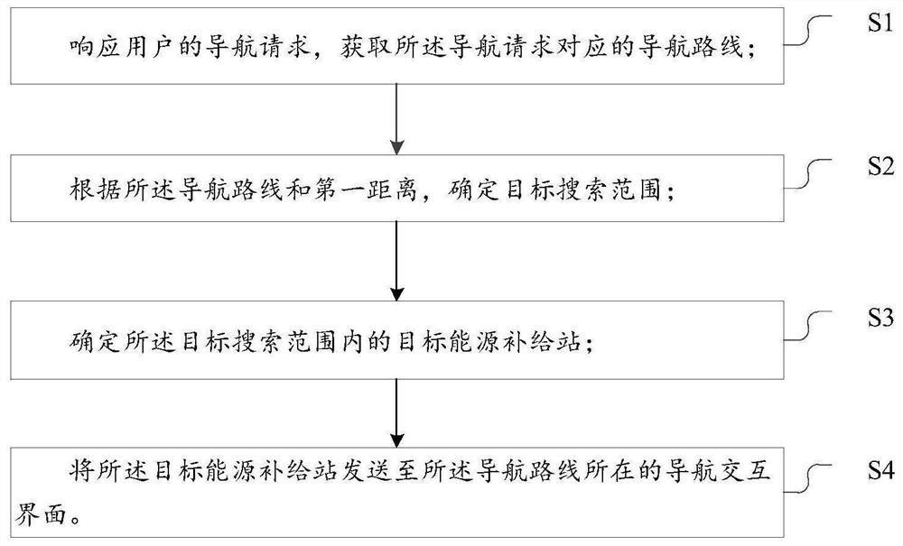 Navigation method and device, electronic equipment and storage medium