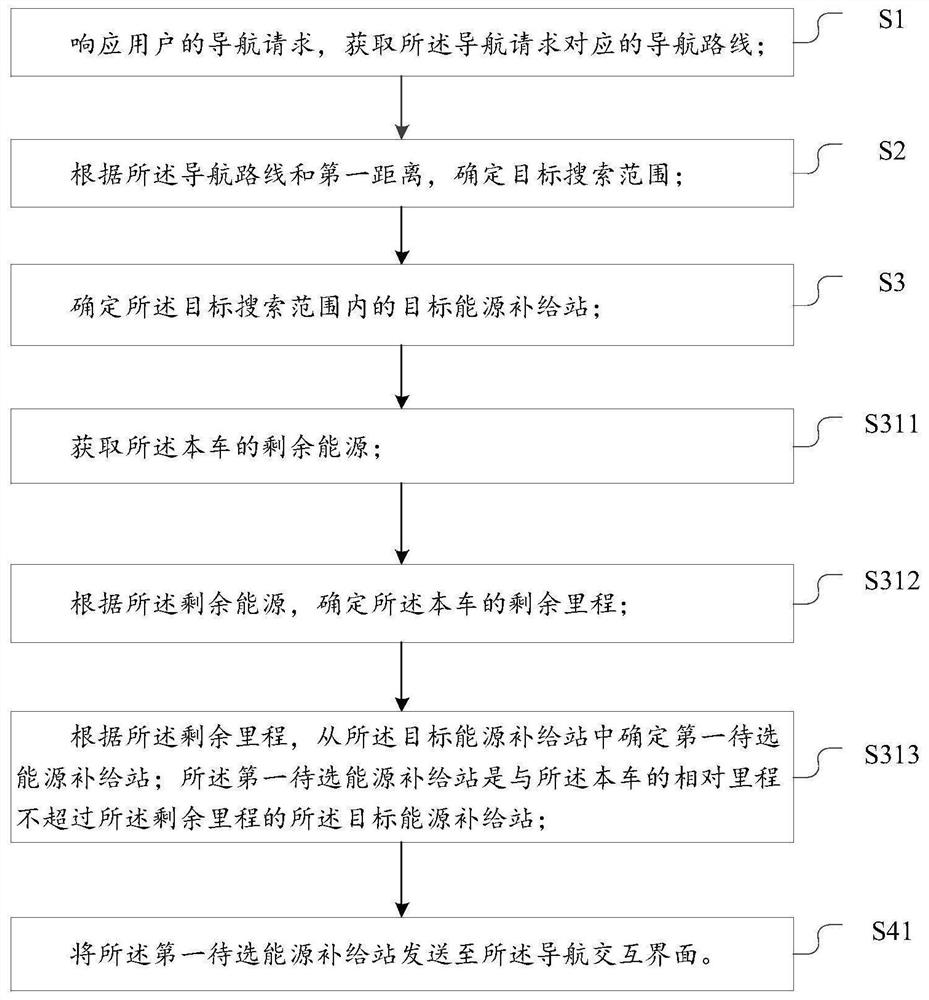 Navigation method and device, electronic equipment and storage medium