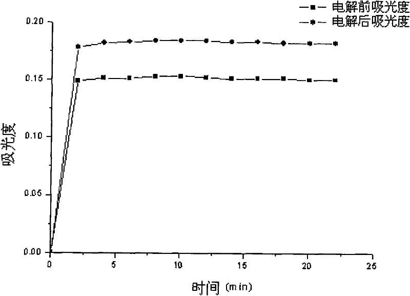 Method for degrading phenol through electric flocculation