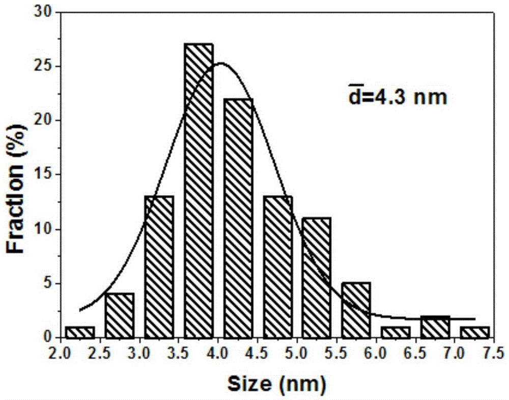 Preparation method of nitrogen-doped fluorescent carbon dots