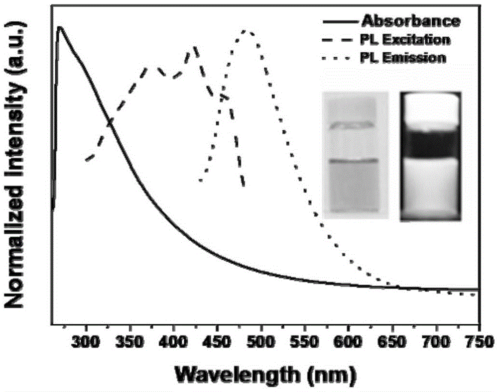 Preparation method of nitrogen-doped fluorescent carbon dots