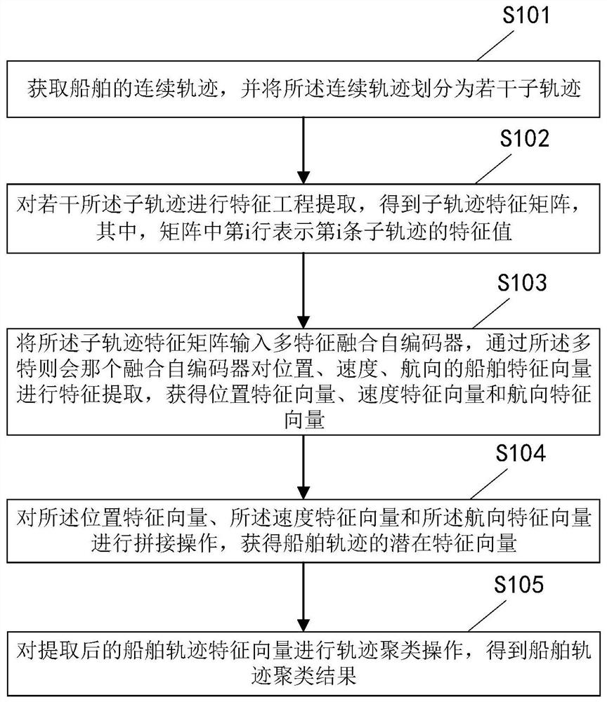 Ship AIS trajectory clustering method and device based on convolution auto-encoder