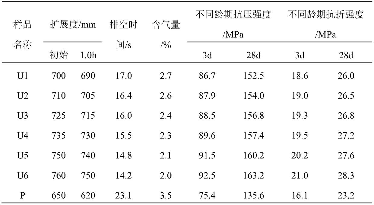 Special high performance concrete polycarboxylate superplasticizer and preparation method thereof