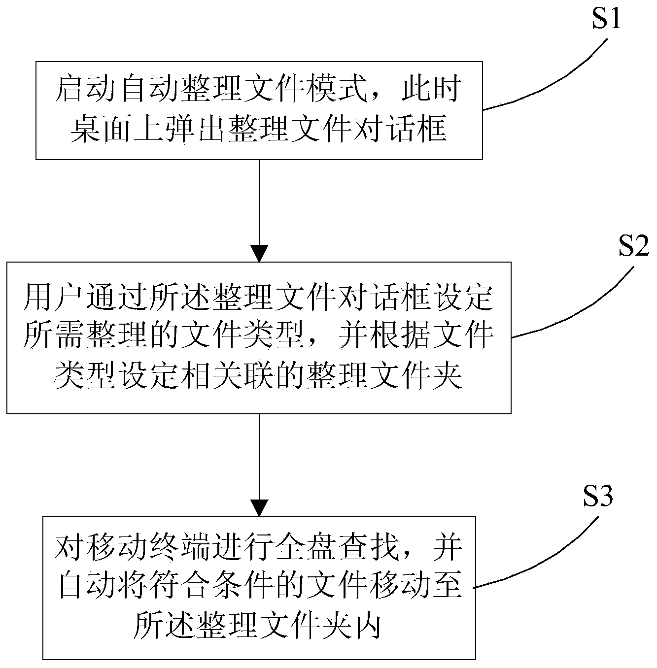 Method for automatically collating files and mobile terminal