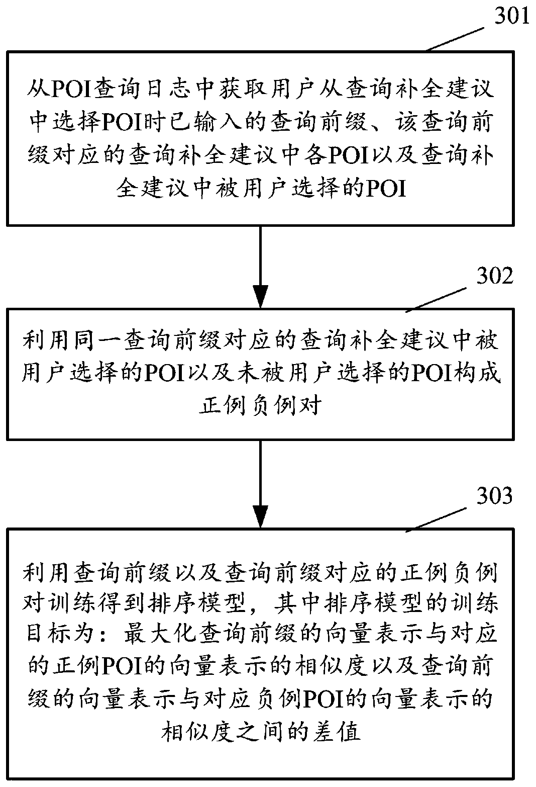 Sorting model establishing method, query automatic completion method and corresponding devices