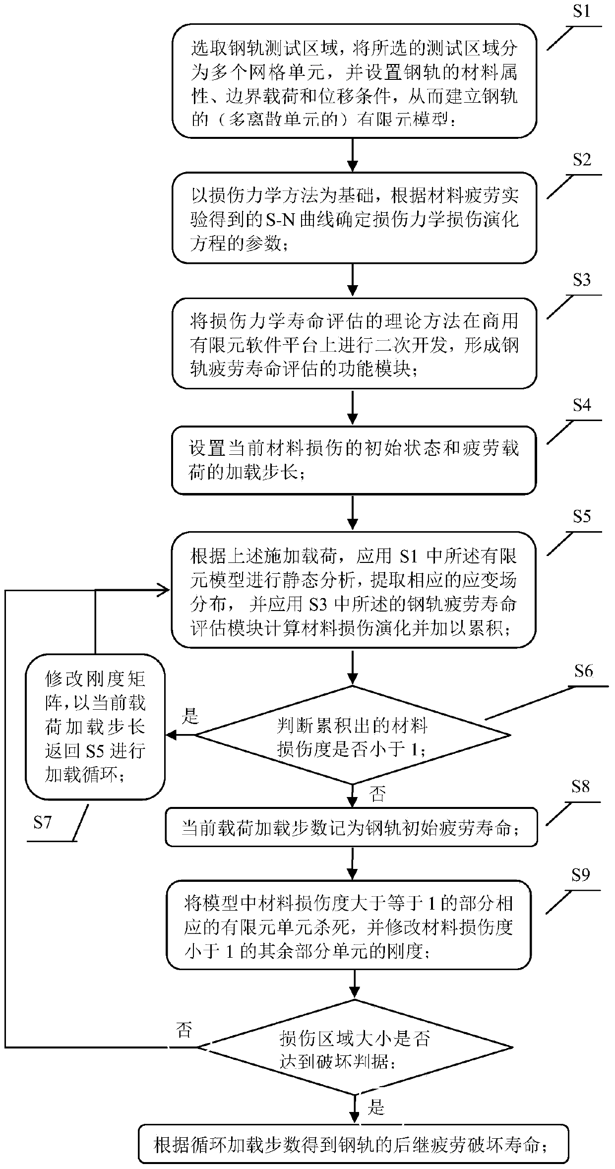 A method and system for estimating fatigue life of rails