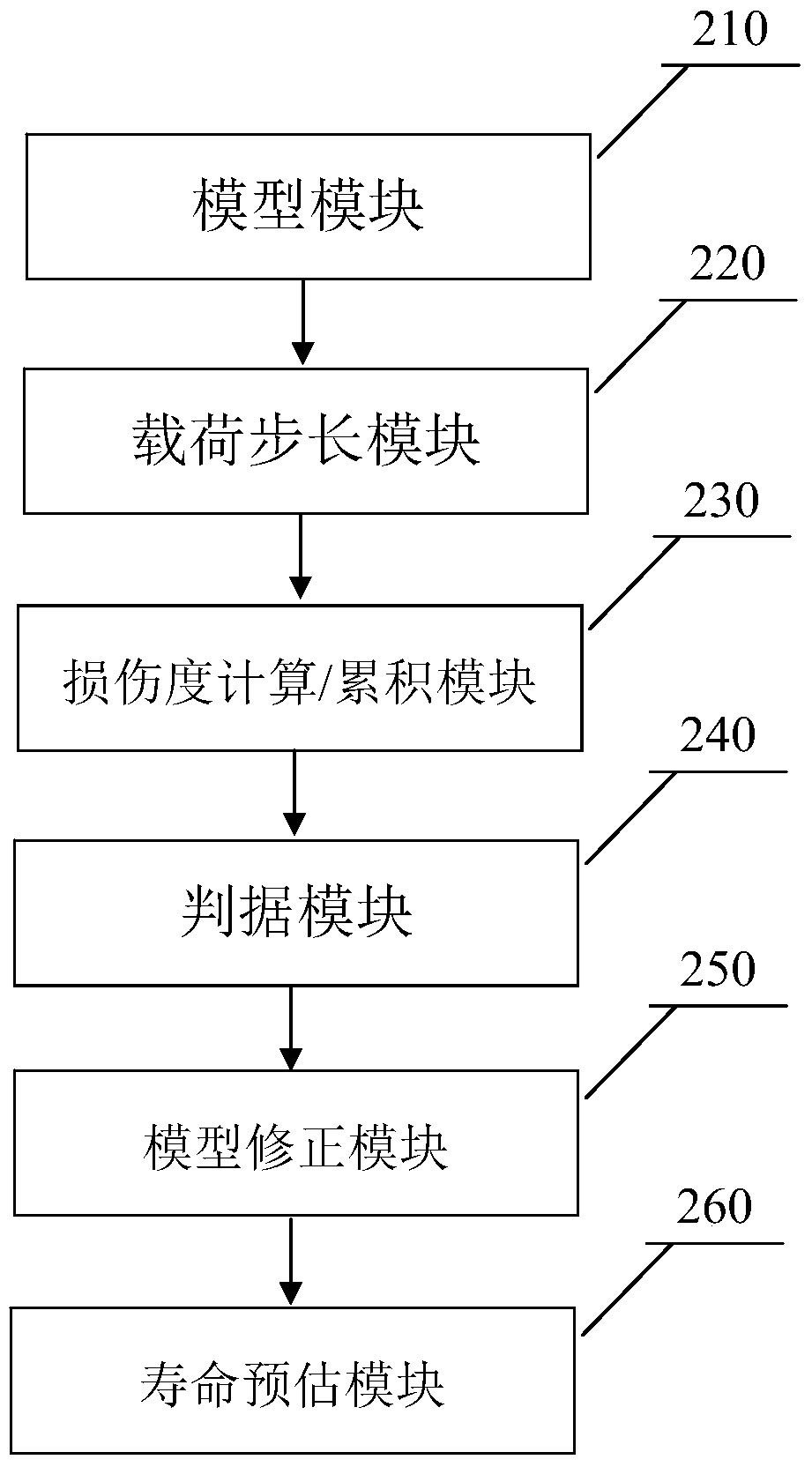 A method and system for estimating fatigue life of rails