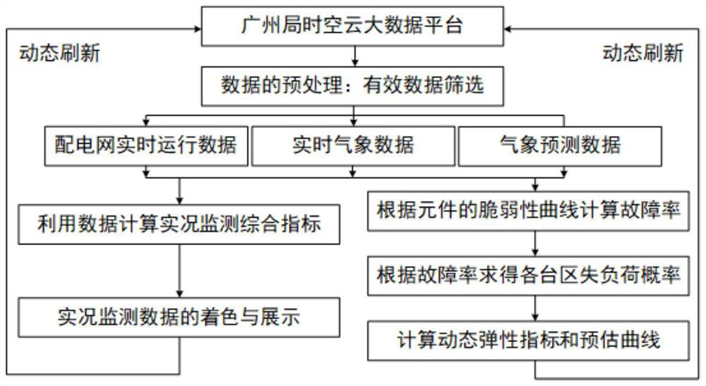 Elastic power distribution network panoramic information visualization method and system