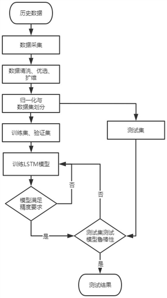 Generator bar vibration optimization control system based on evolutionary algorithm and LSTM