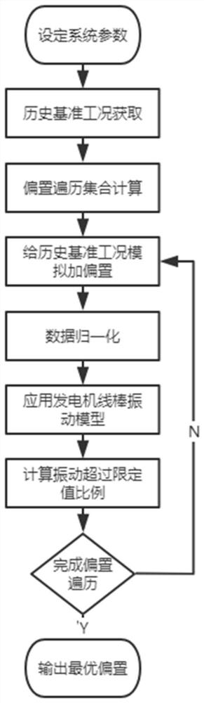 Generator bar vibration optimization control system based on evolutionary algorithm and LSTM