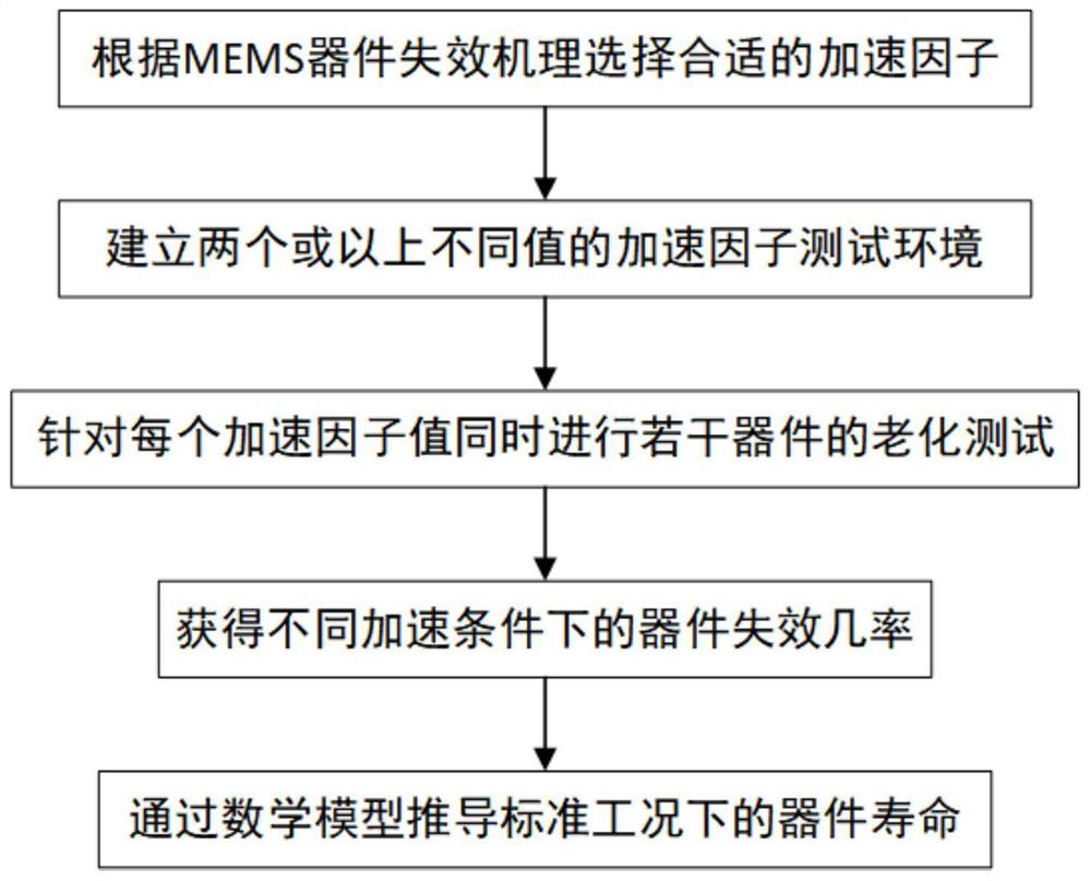 Micro-electromechanical device service life prediction method based on single acceleration factor