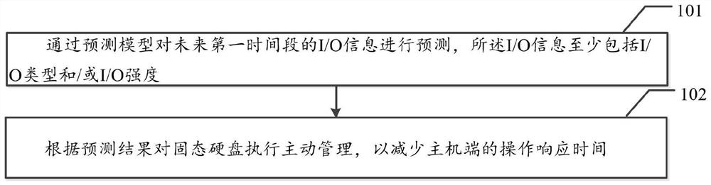 Data processing method and device for solid state disk