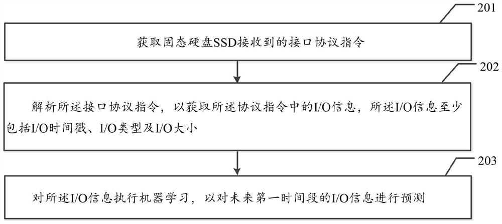 Data processing method and device for solid state disk