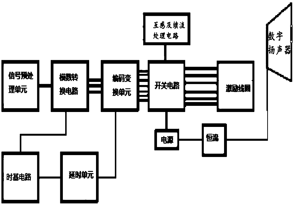 All-digital loudspeaker system and working method thereof