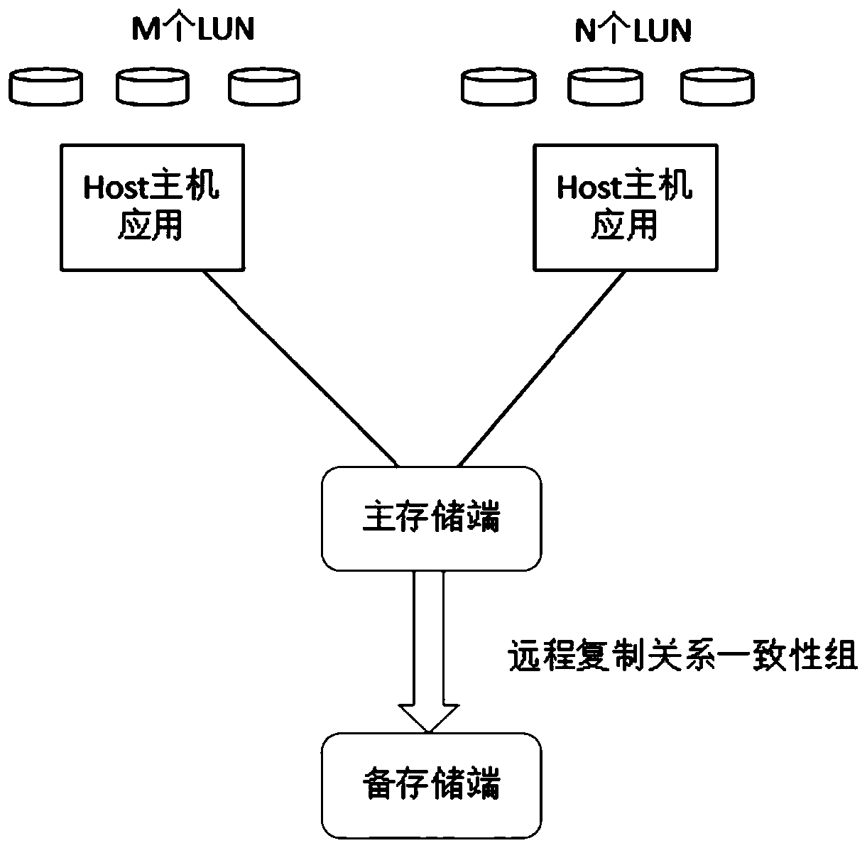 Method and device for realizing remote replication consistency