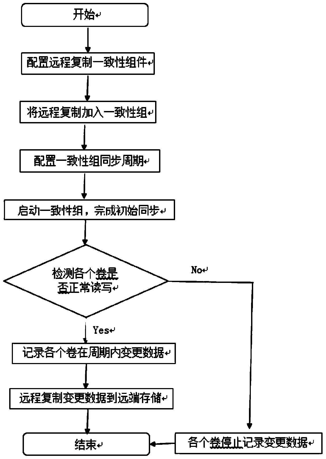 Method and device for realizing remote replication consistency