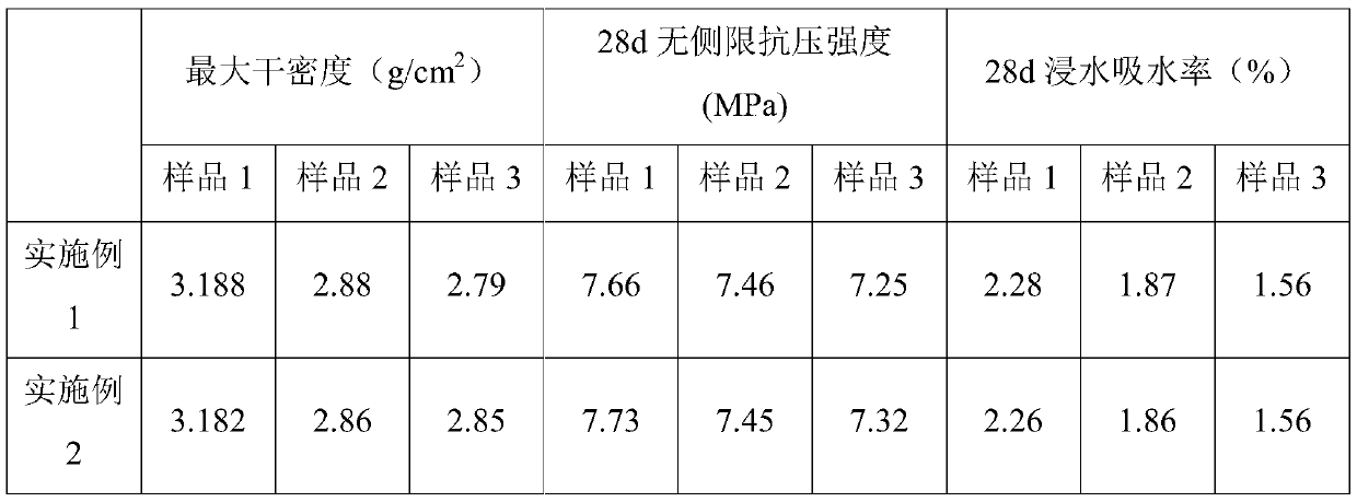 Environmentally friendly soil curing agent and preparation method