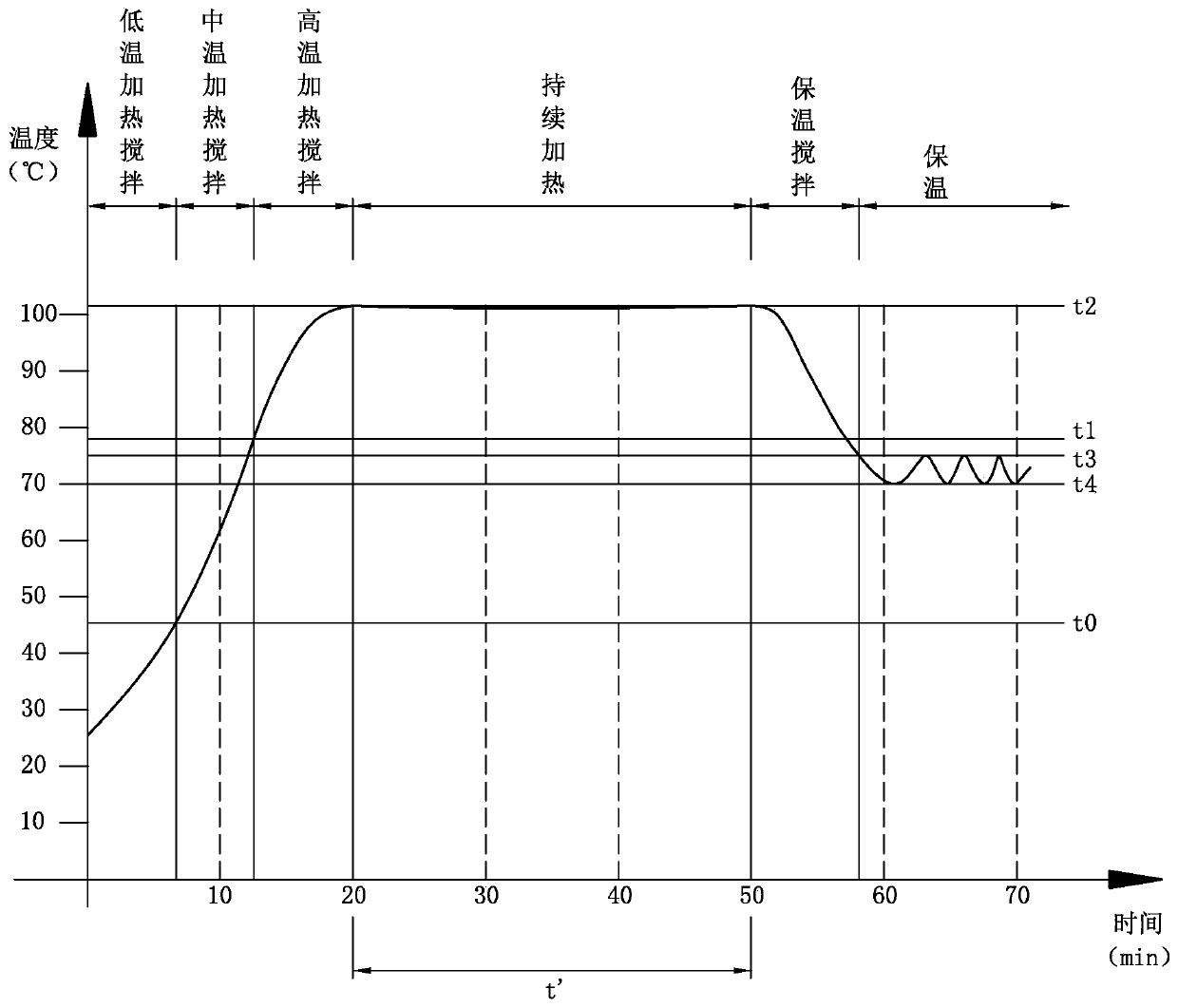 Method of making cake food of intelligent stirring and heating cooker