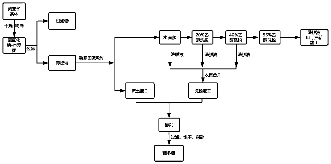 Method for extracting ganoderma triterpene and ganoderma lucidum polysaccharide from ganoderma lucidum