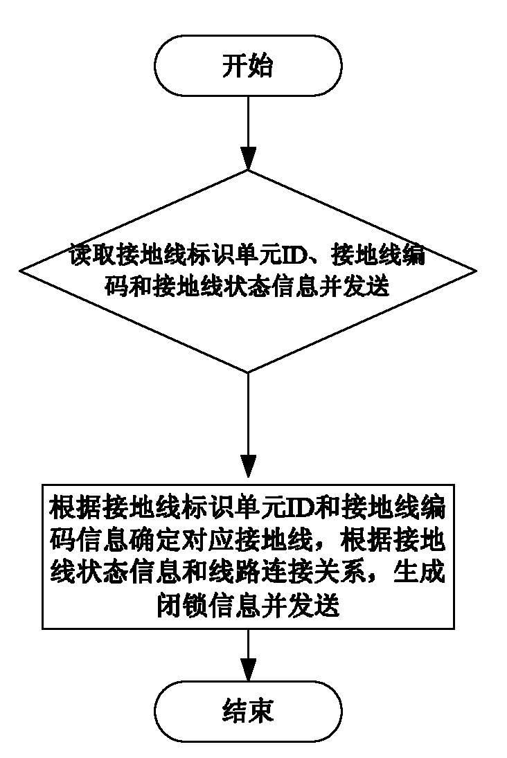 Ground wire status monitoring and management method, device and system