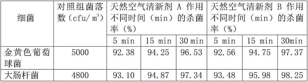 Natural air freshener and preparation method thereof