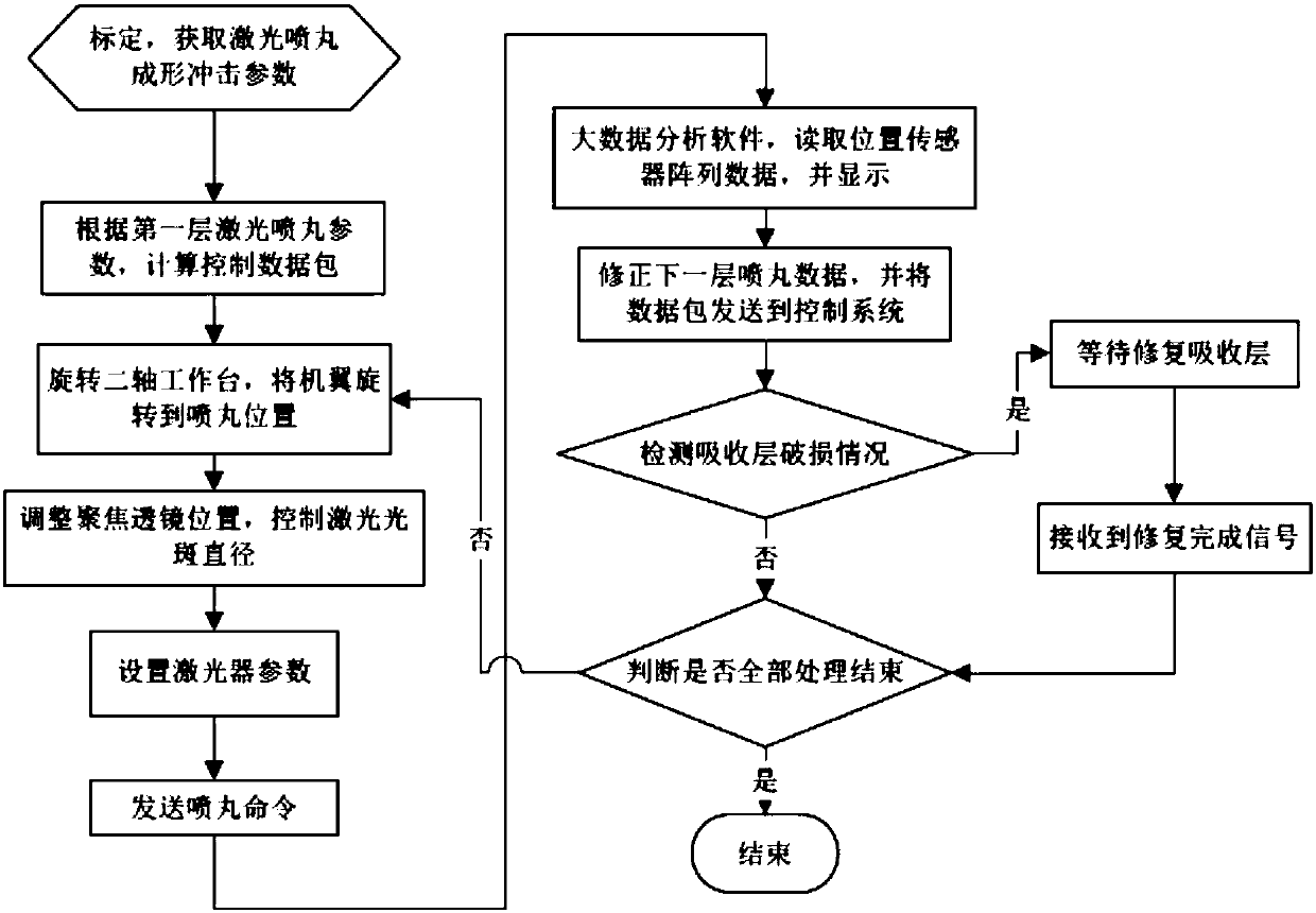 A method and device for laser shot peening of aircraft wings