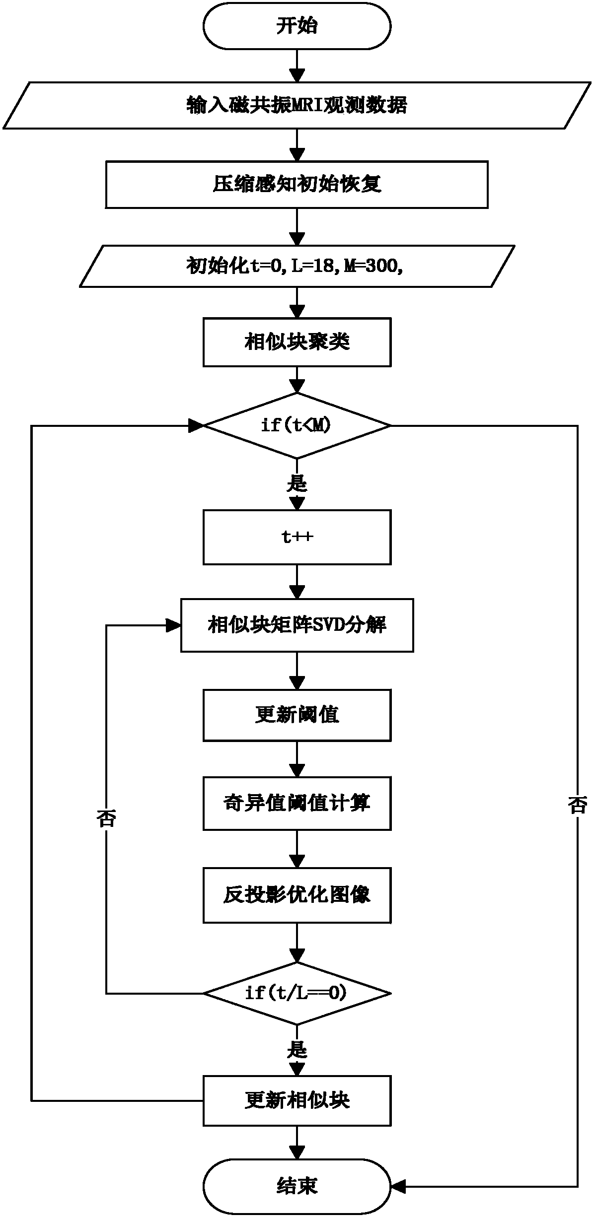 Low-rank structure-based sparse compressive sensing MRI (Magnetic Resonance Imaging) image reconstruction method