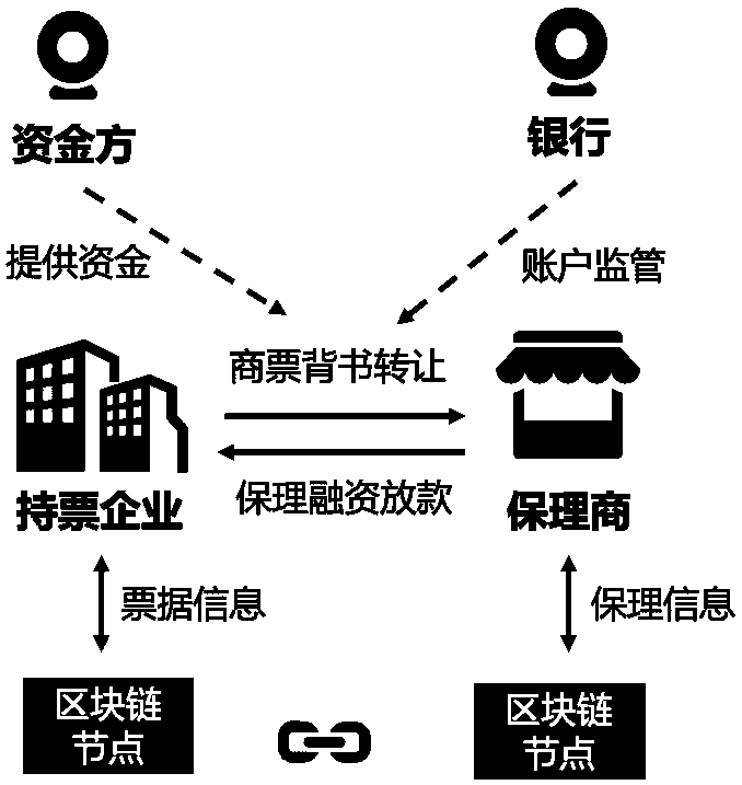 Commercial ticket financing system and method based on block chain