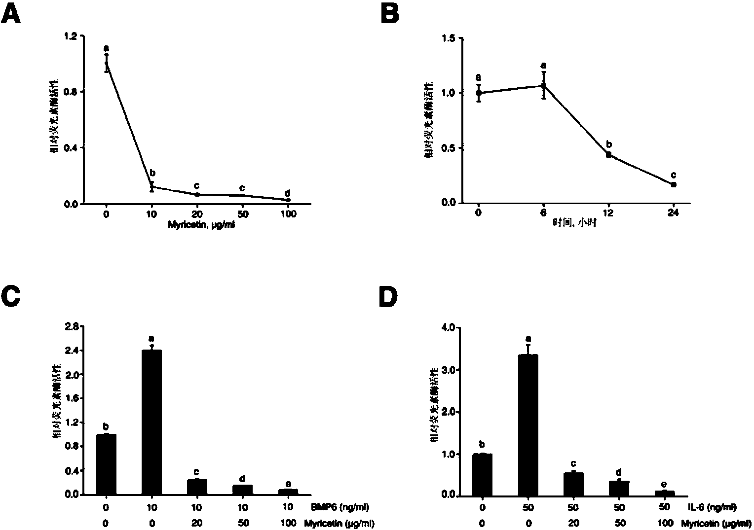 Application of myricetin in preparing preparation for inhibiting hepcidin expression