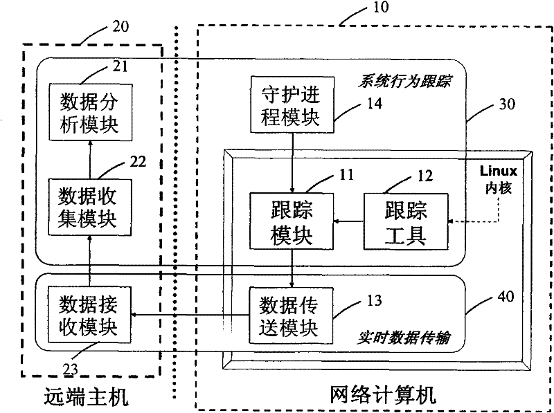 Remote debugging method and device for system behavior of network computer