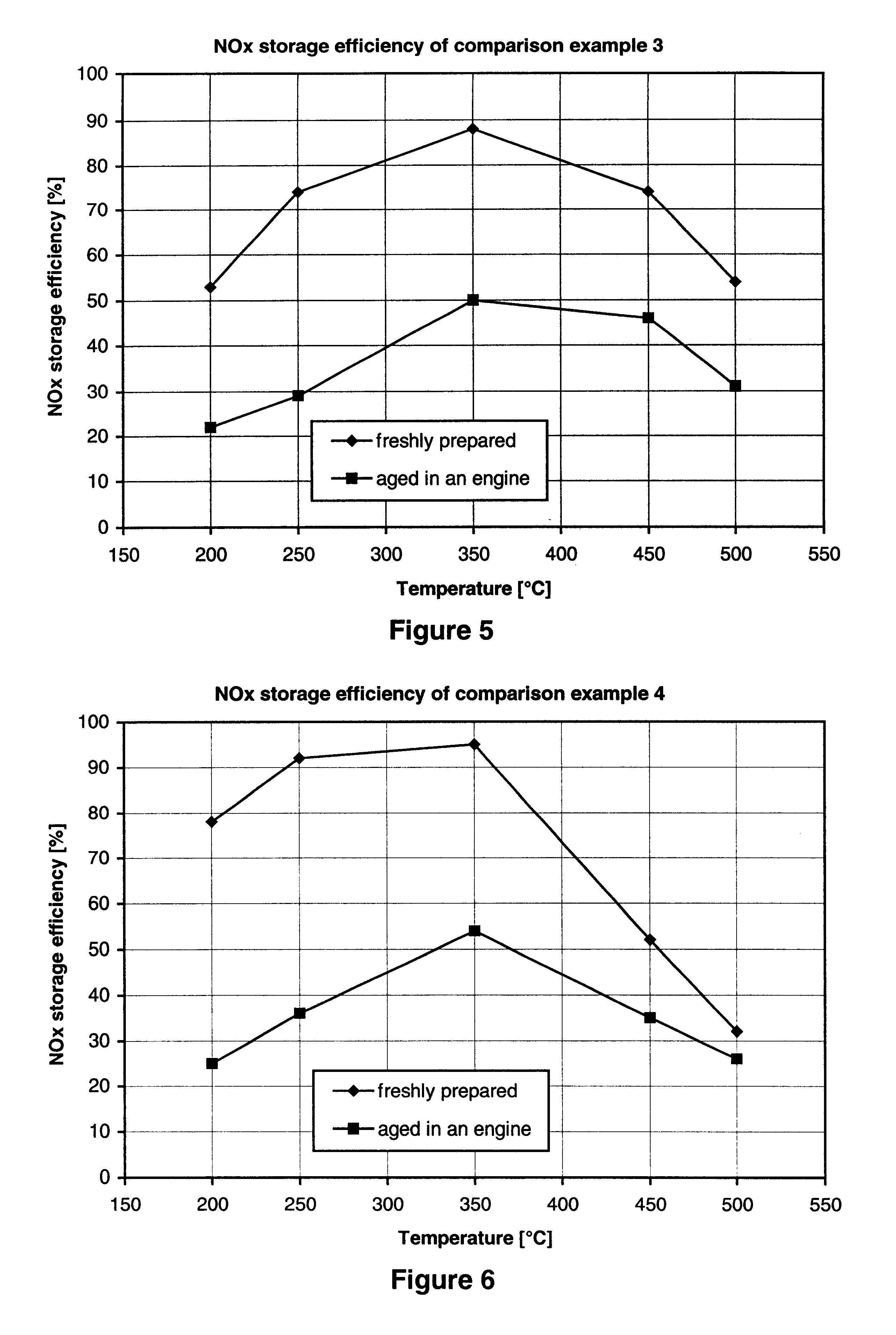 Nitrogen oxide storage material and nitrogen oxide storing catalyst prepared therefrom