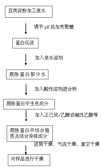 Method for improving color and flavor of recycled vegetable protein