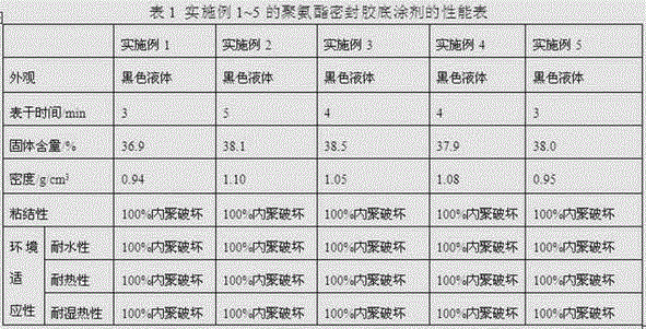 Bottom sizing agent for polyurethane sealant and preparation method of bottom sizing agent