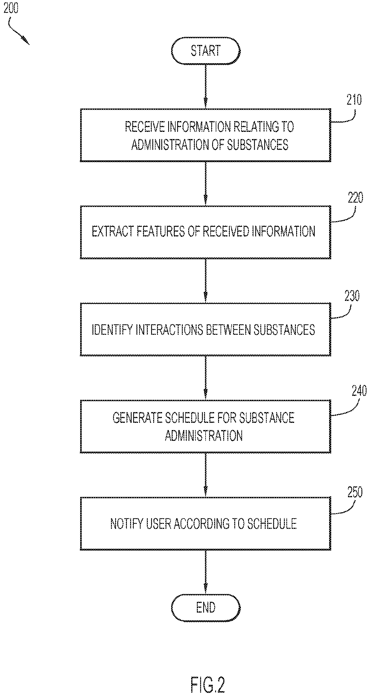 Managing personalized substance administration