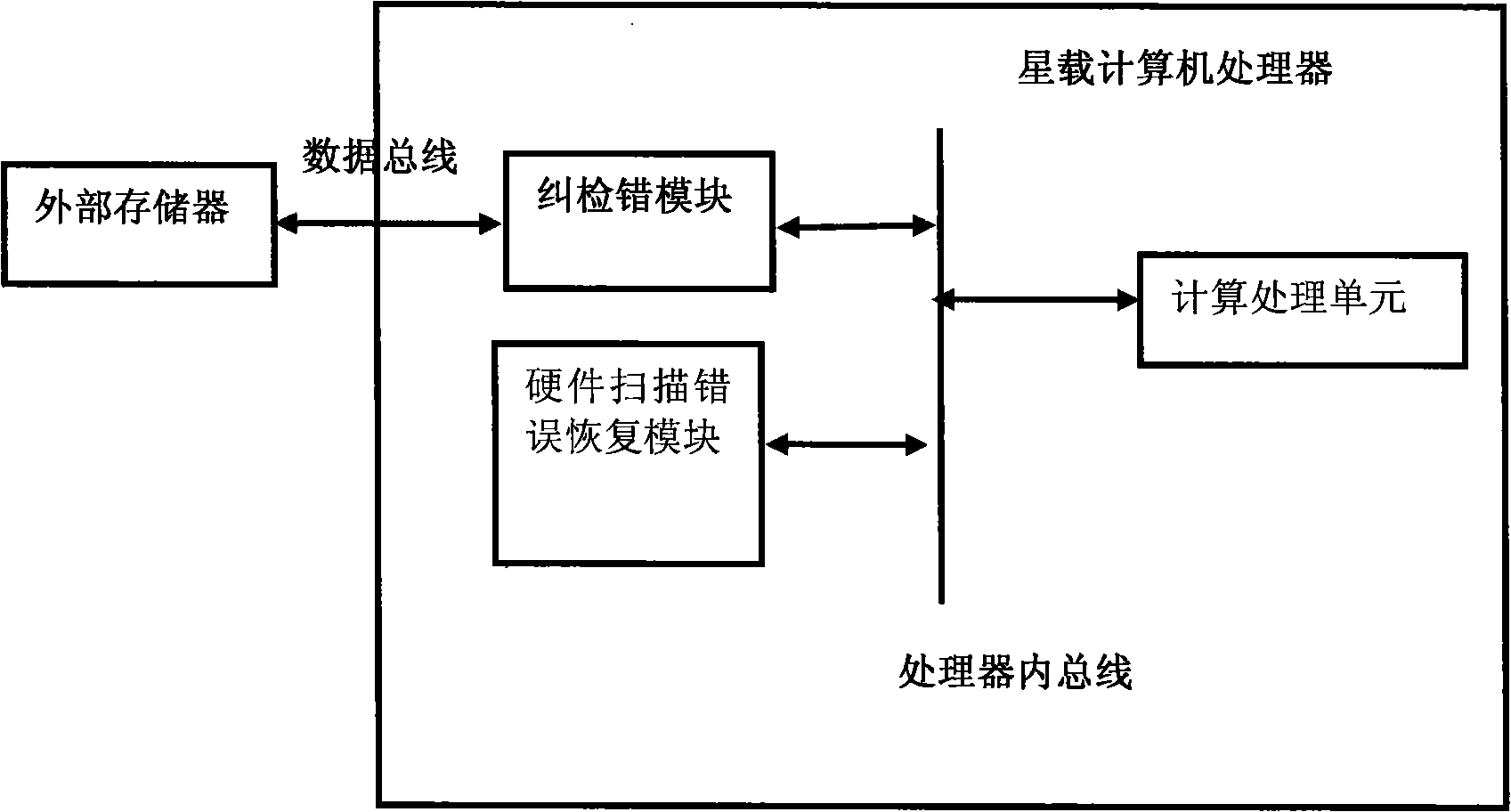 Method for restoring star load computer hardware scanning error