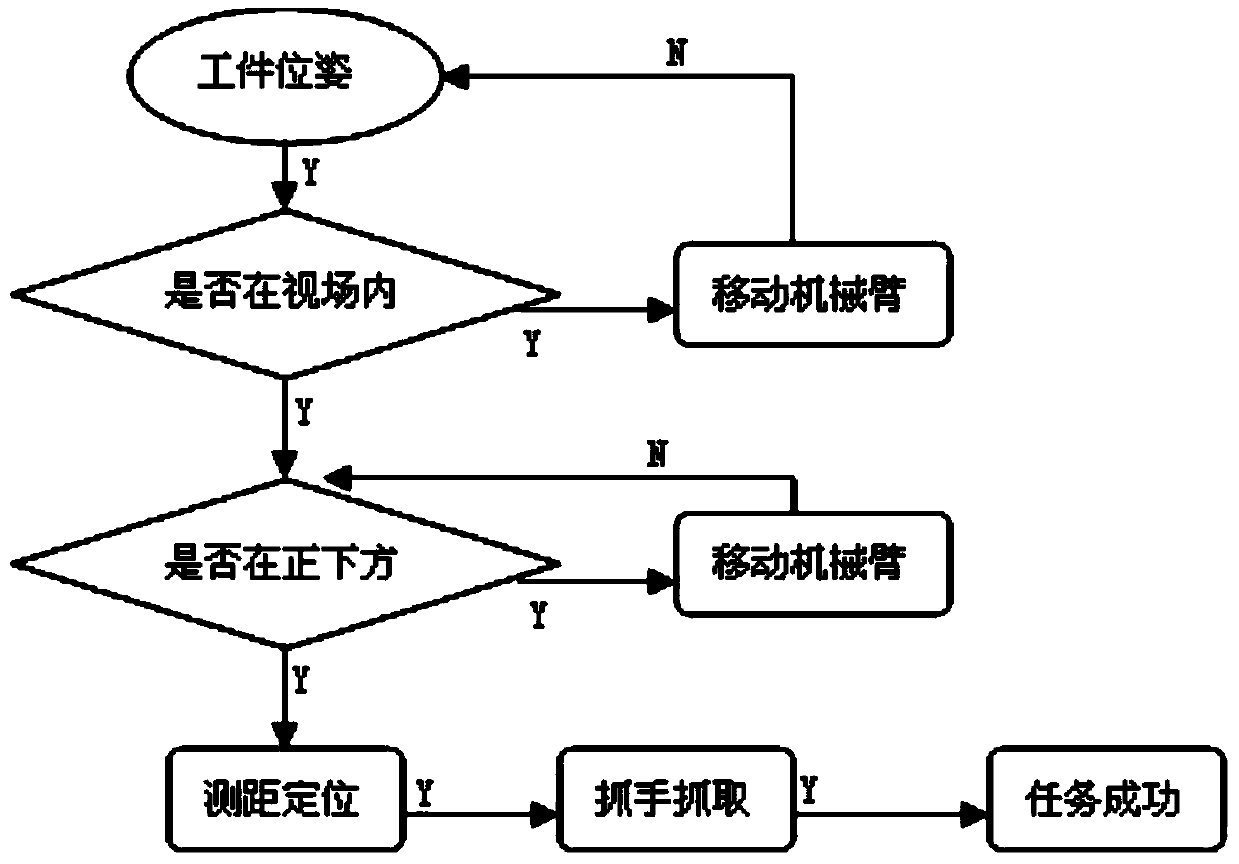 Mechanical arm positioning fetching method based on machine vision