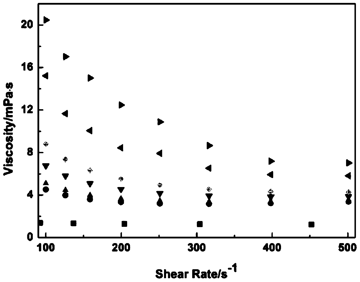 Application of hyaluronic acid in influence of hemorheology