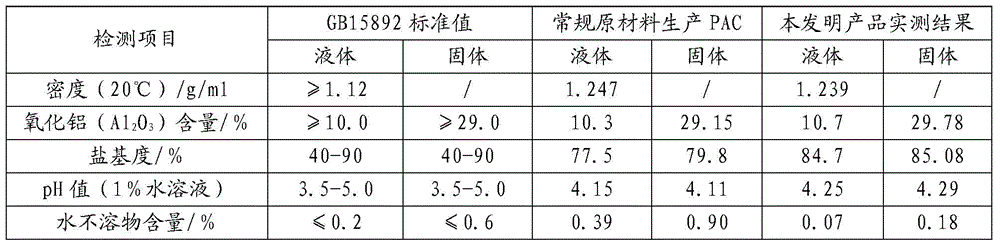 A kind of polyaluminum chloride filter residue reuse process