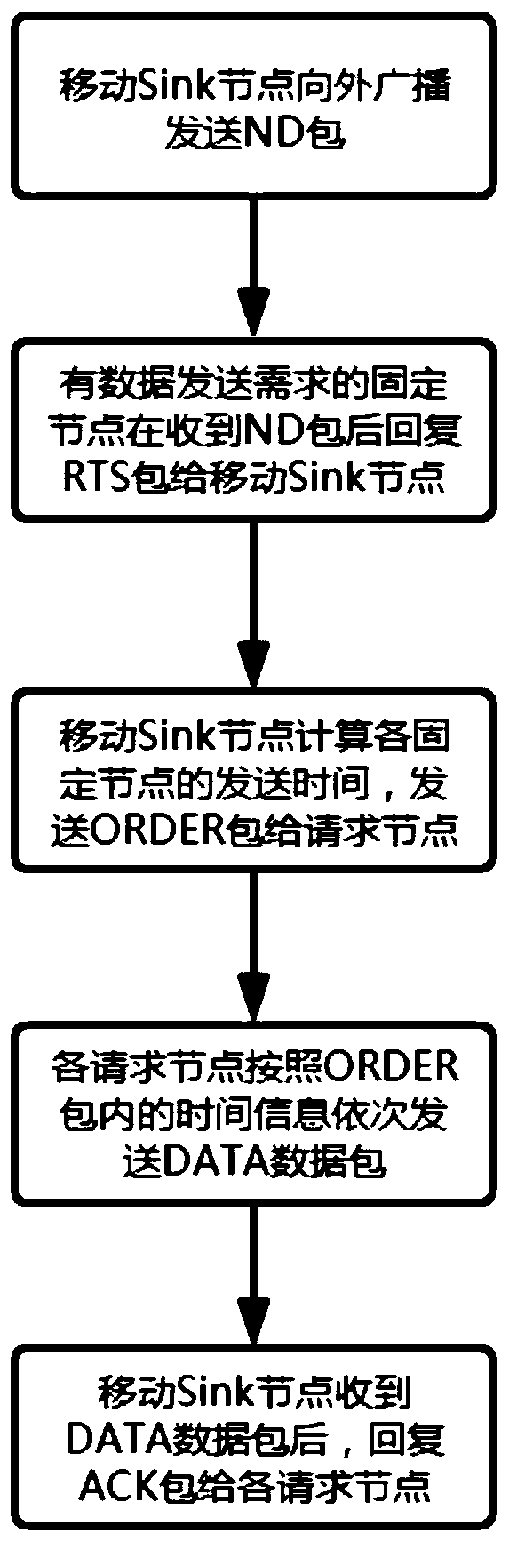 A Method of Underwater Acoustic Media Access Control Based on Reservation Scheduling Mechanism