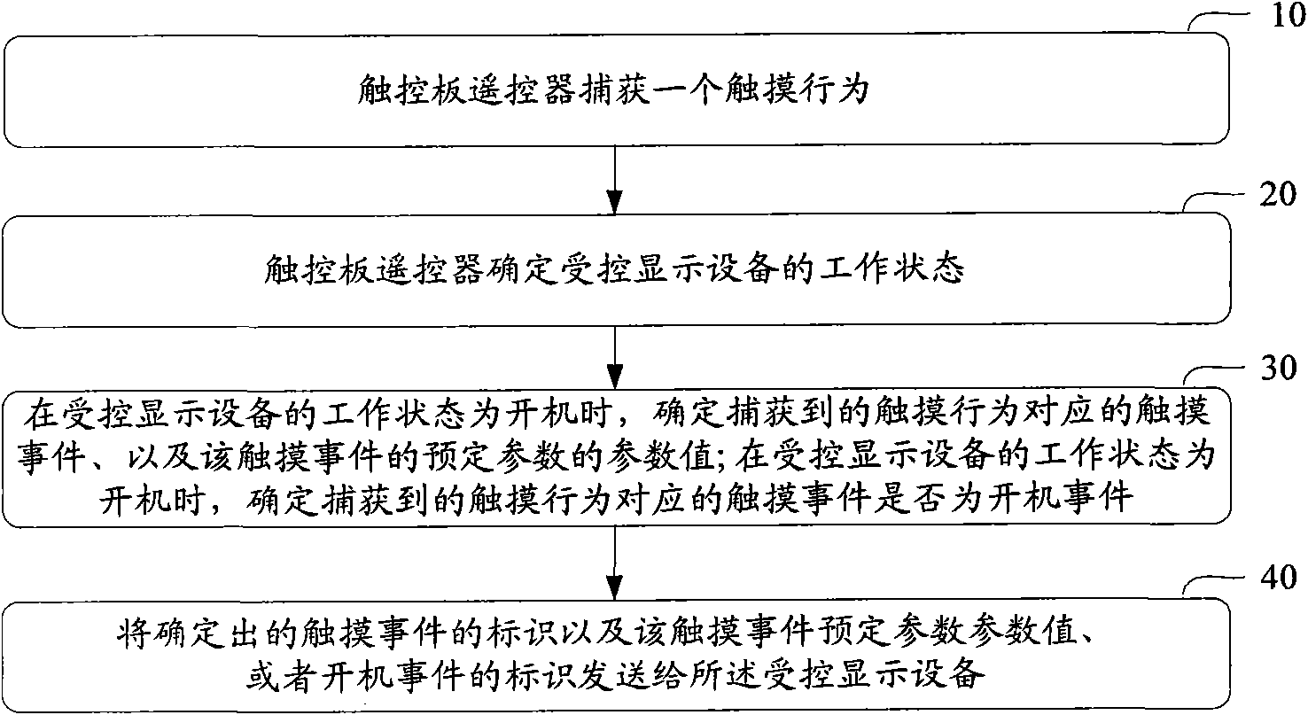 Remote control method, controlled method and related device