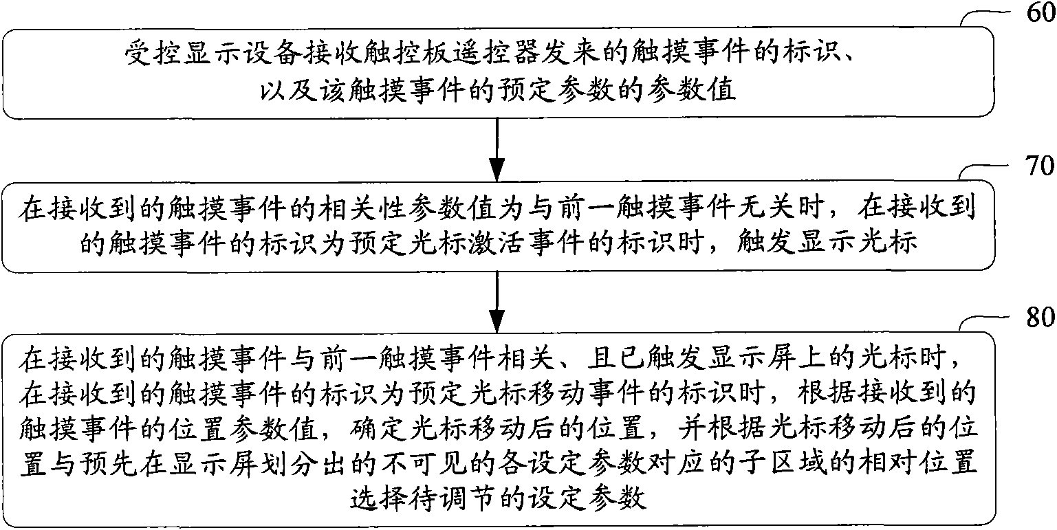 Remote control method, controlled method and related device