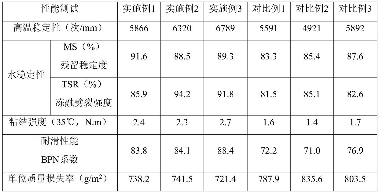 Ultra-thin wearing layer asphalt mixture and preparation method thereof