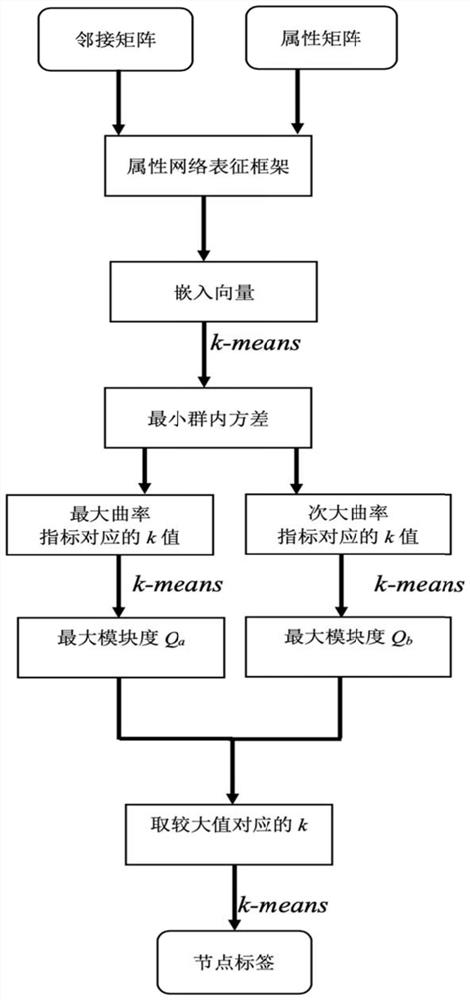 Attribute network embedding and parameter-free clustering-based Bilibili user community discovery method