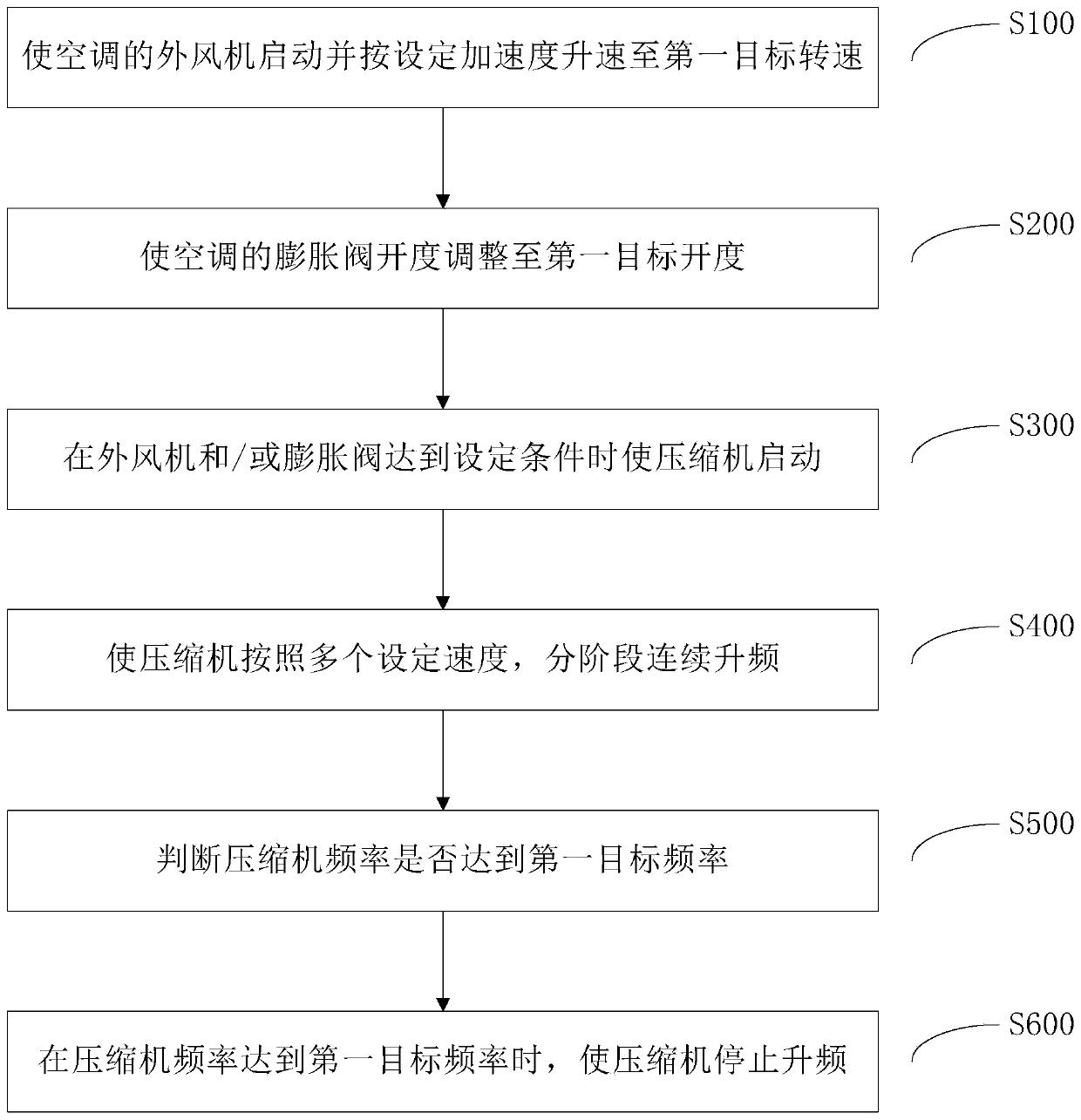 Control method and system of air conditioner in cooling mode