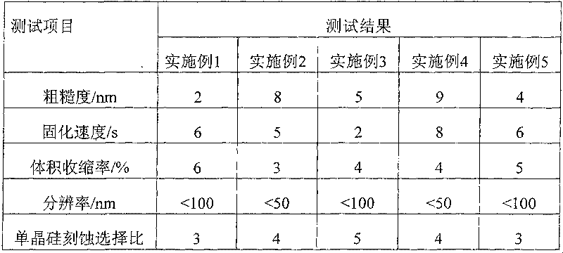 Ultraviolet nanoimprint resist and components thereof