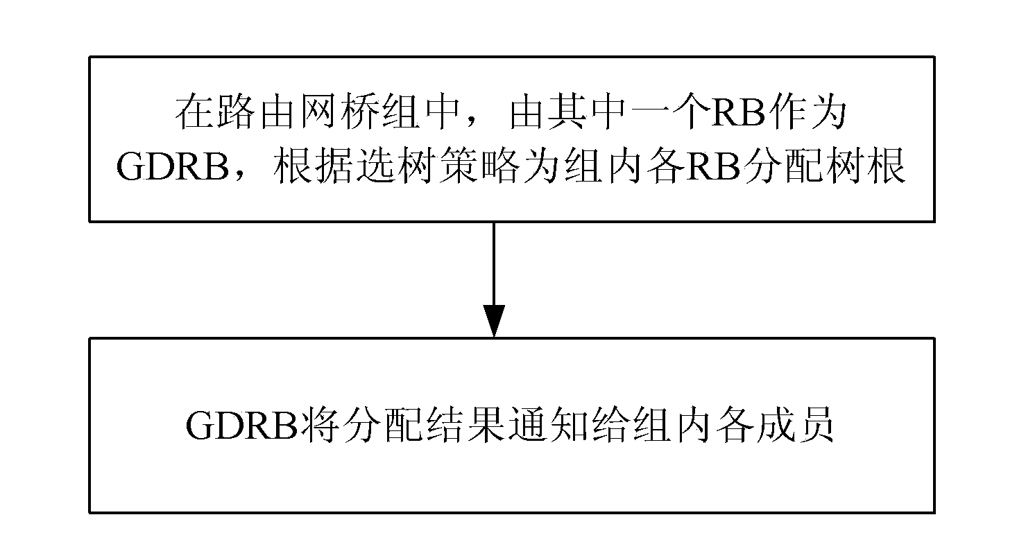 Tree root allocation and message processing method and routing network bridge