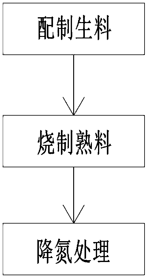 Coal-fired nitrogen reduction method for cement kiln