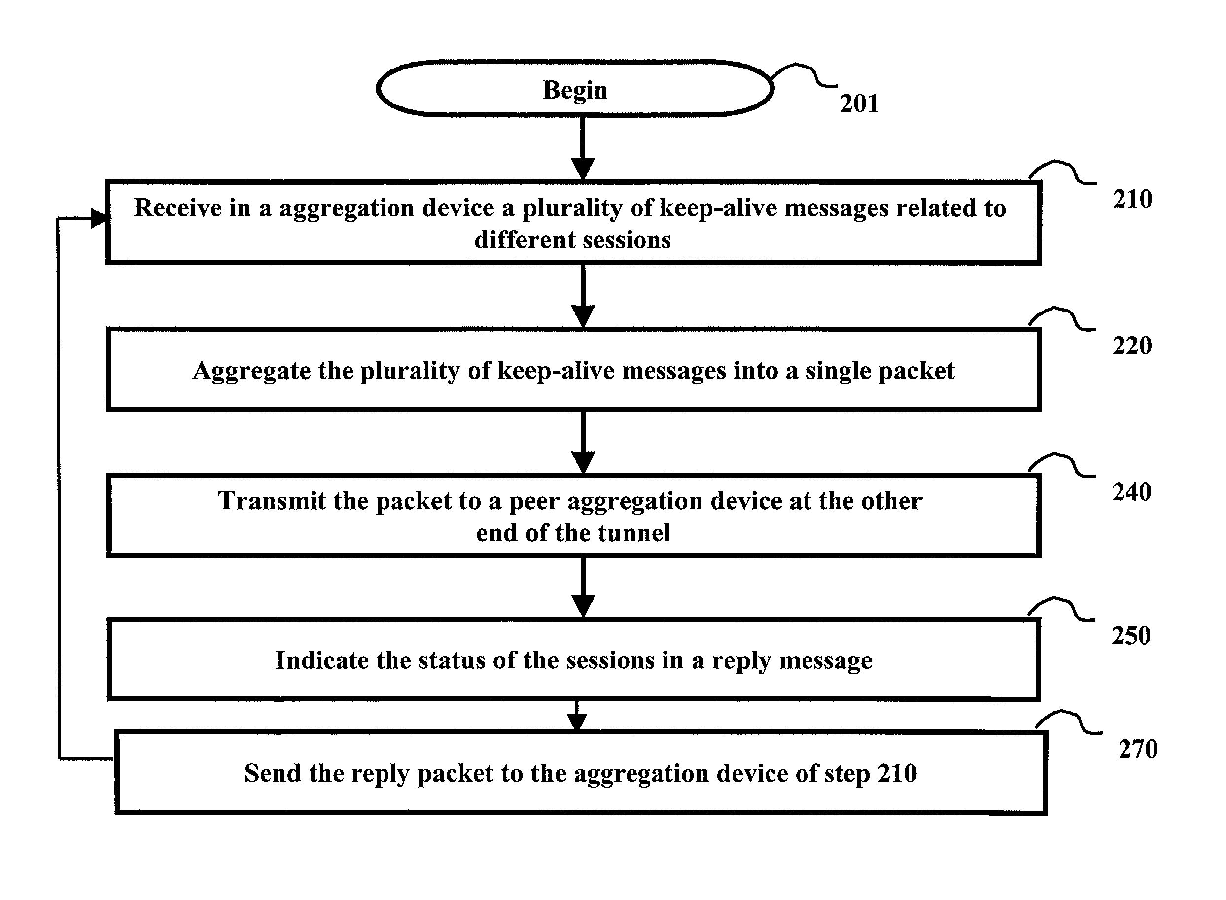 Aggregation devices processing keep-alive messages of point-to-point sessions