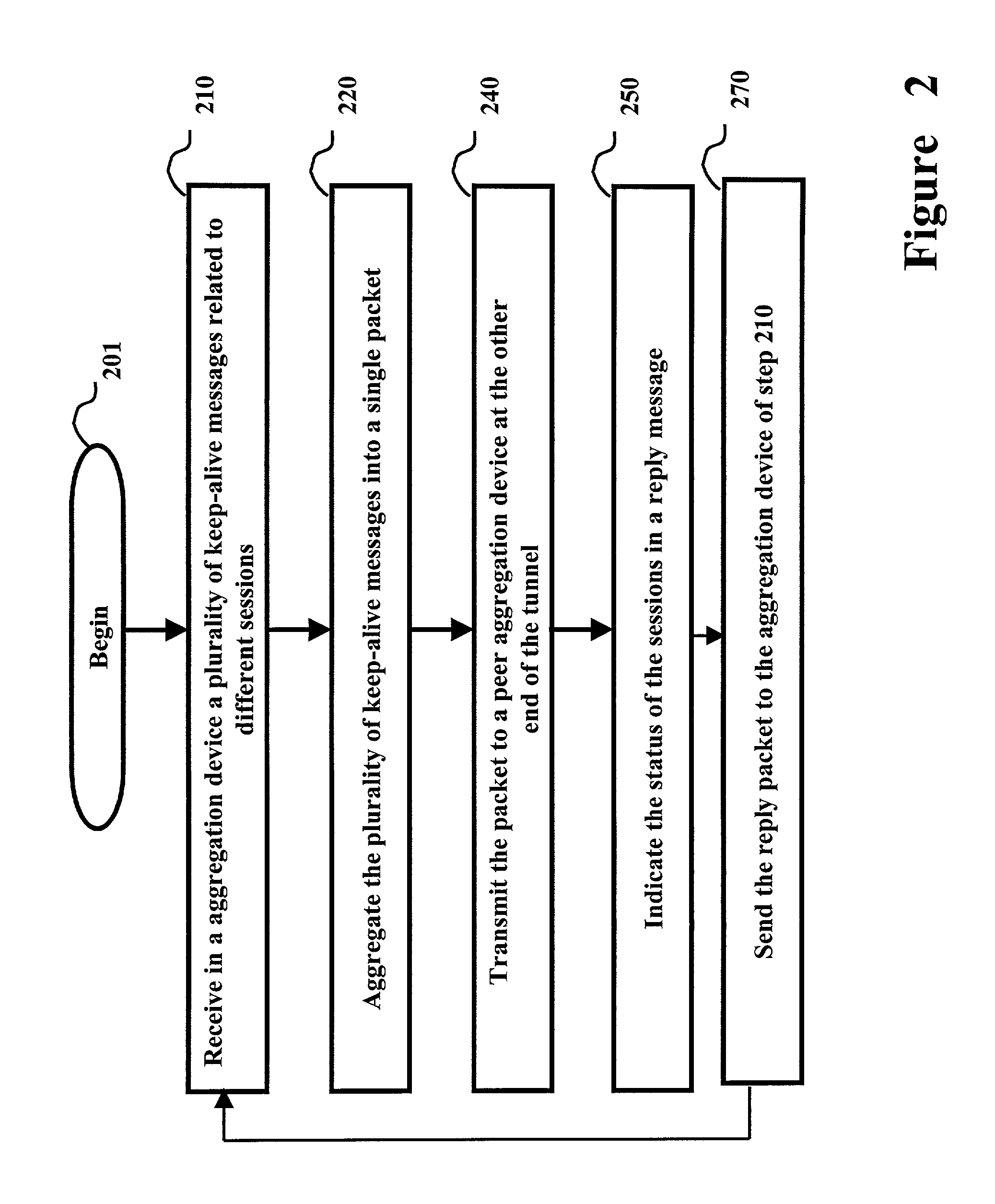 Aggregation devices processing keep-alive messages of point-to-point sessions