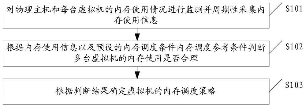 A virtual machine memory allocation method and device